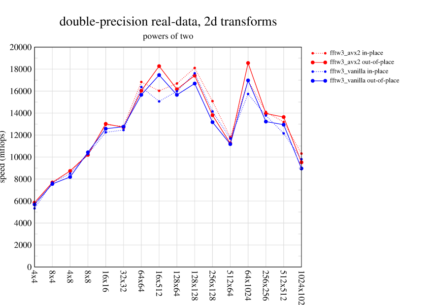 FFTW3/AVX2 2D Double Precision Real